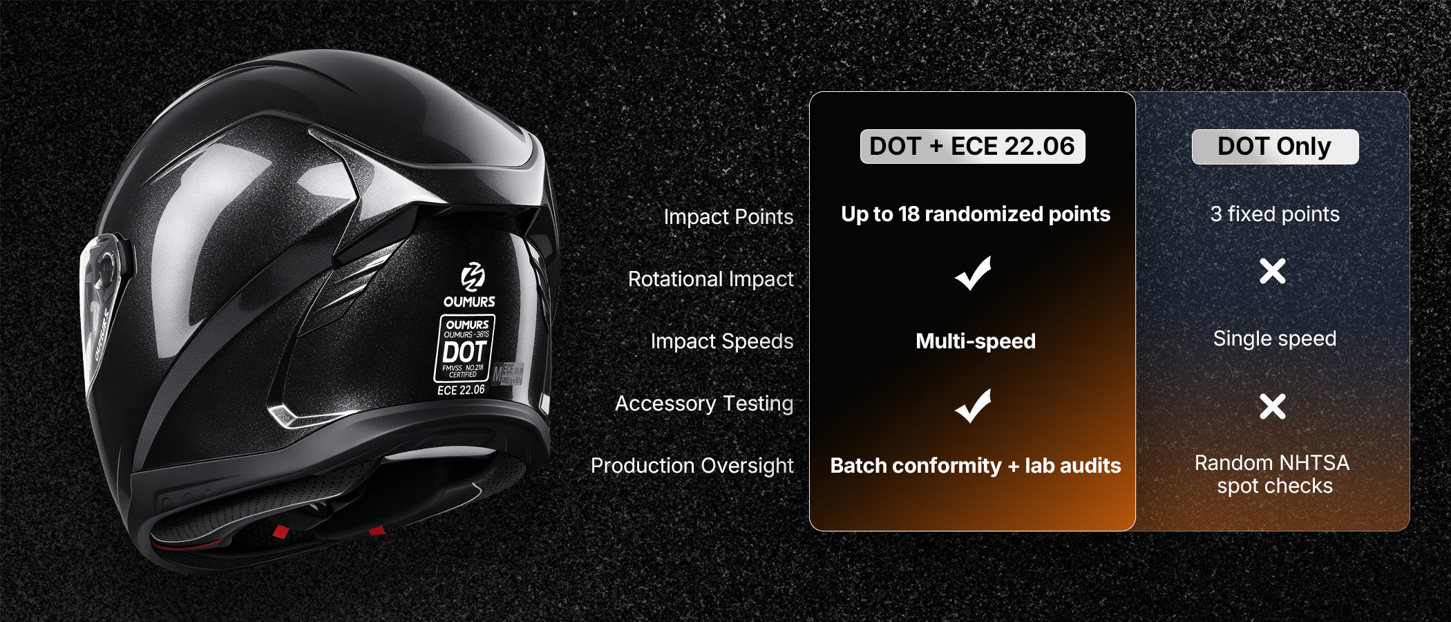 An Oumurs-361S cosmo black helmet with DOT and ECE 22.06 labels on the rear, next to a comparison chart of DOT + ECE 22.06 versus DOT Only standards.