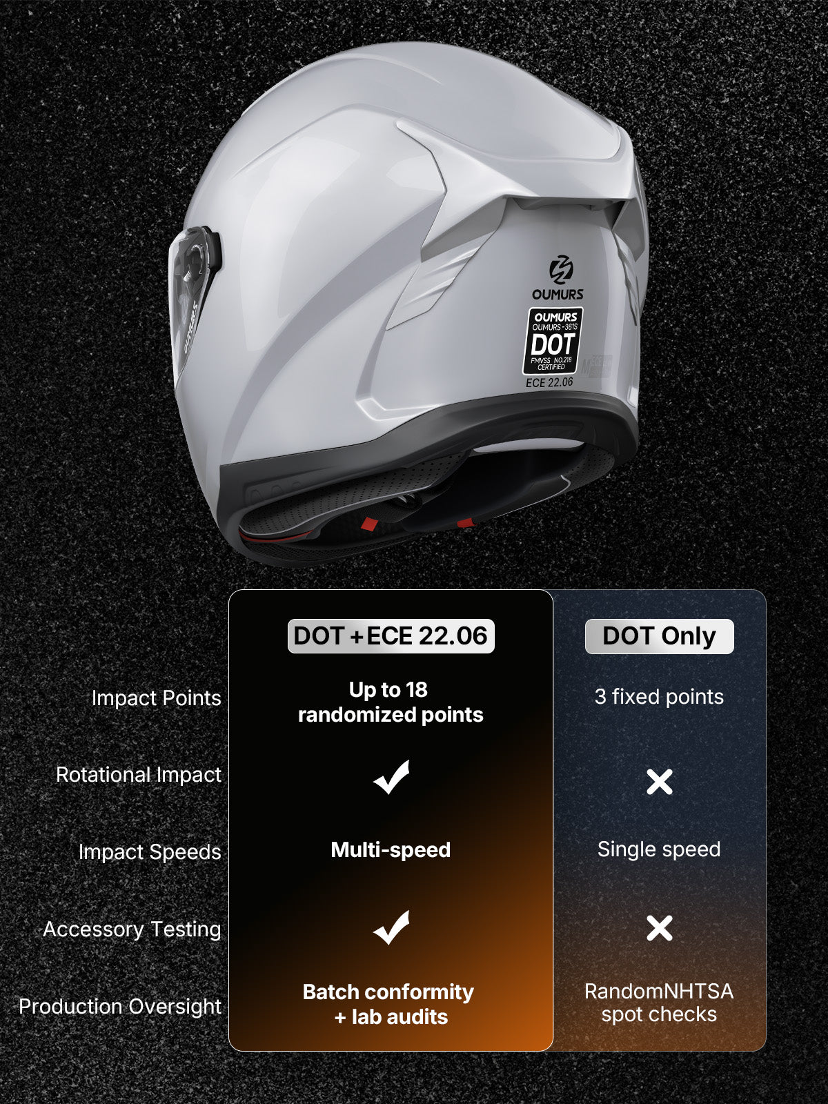 An Oumurs-361S concrete gray helmet with DOT and ECE 22.06 labels on the rear, above a comparison chart of DOT + ECE 22.06 versus DOT Only standards.