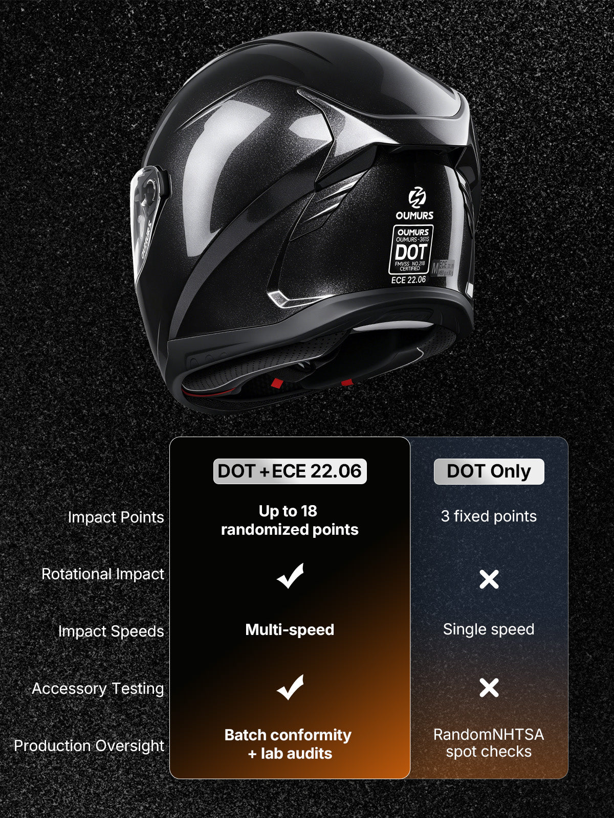 An Oumurs-361S cosmo black helmet with DOT and ECE 22.06 labels on the rear, above a comparison chart of DOT + ECE 22.06 versus DOT Only standards.