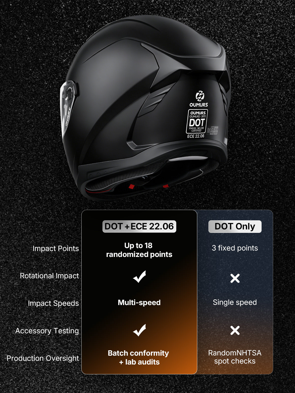 An Oumurs-361S matte black helmet with DOT and ECE 22.06 labels on the rear, above a comparison chart of DOT + ECE 22.06 versus DOT Only standards.